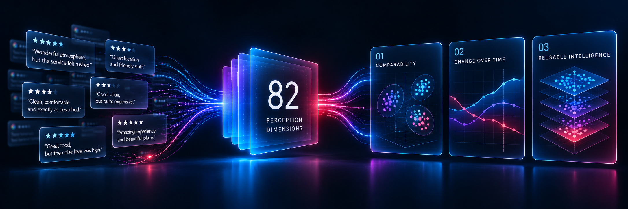 HH Echo transforms customer reviews into a shared framework of 82 perception dimensions, enabling comparability, measurement of change over time, and reusable intelligence.